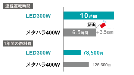 The chart shows how much LED saves on fuel annually compared to metal halide.