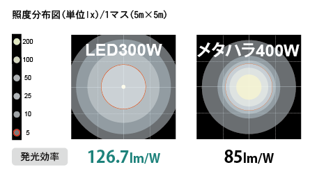 An illustration show the comparison of illuminated ares between 300W LED and 400W Metal halide balloon lights.