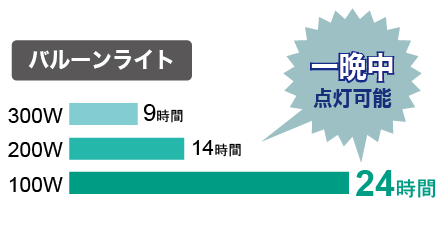 The chart indicates running time on various outputs from 300W to 100W. 