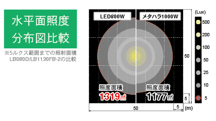 An illustration shows comparison of illuminated areas between led and metal halide lamp.