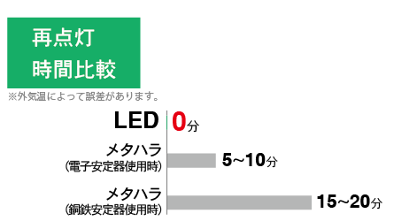 An illustration compares re-strike time of led and metal halide.