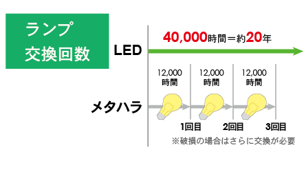 An illustration shows how led reduces the number replacing lamps.