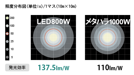 An illustration show the comparison of illuminated ares between 800W LED and 1000W Metal halide balloon lights.