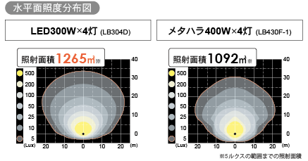 LB304 Illuminated area