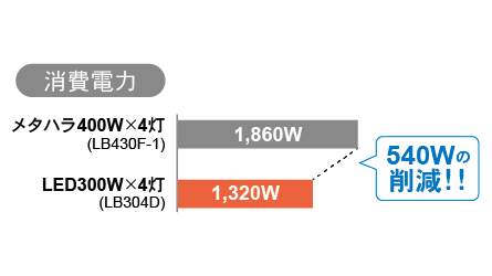 LB304D Energy saving